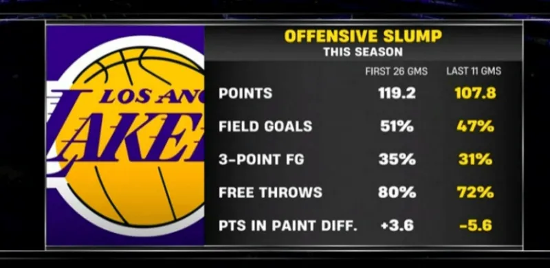 Kaiyun sports-湖人近11场比前26场比赛场均得分少11.4分，命中率均有下降