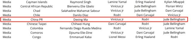 网页版登录入口地址-马德兴FIFA男足选票：三甲全命中，熊皇远胜罗德里