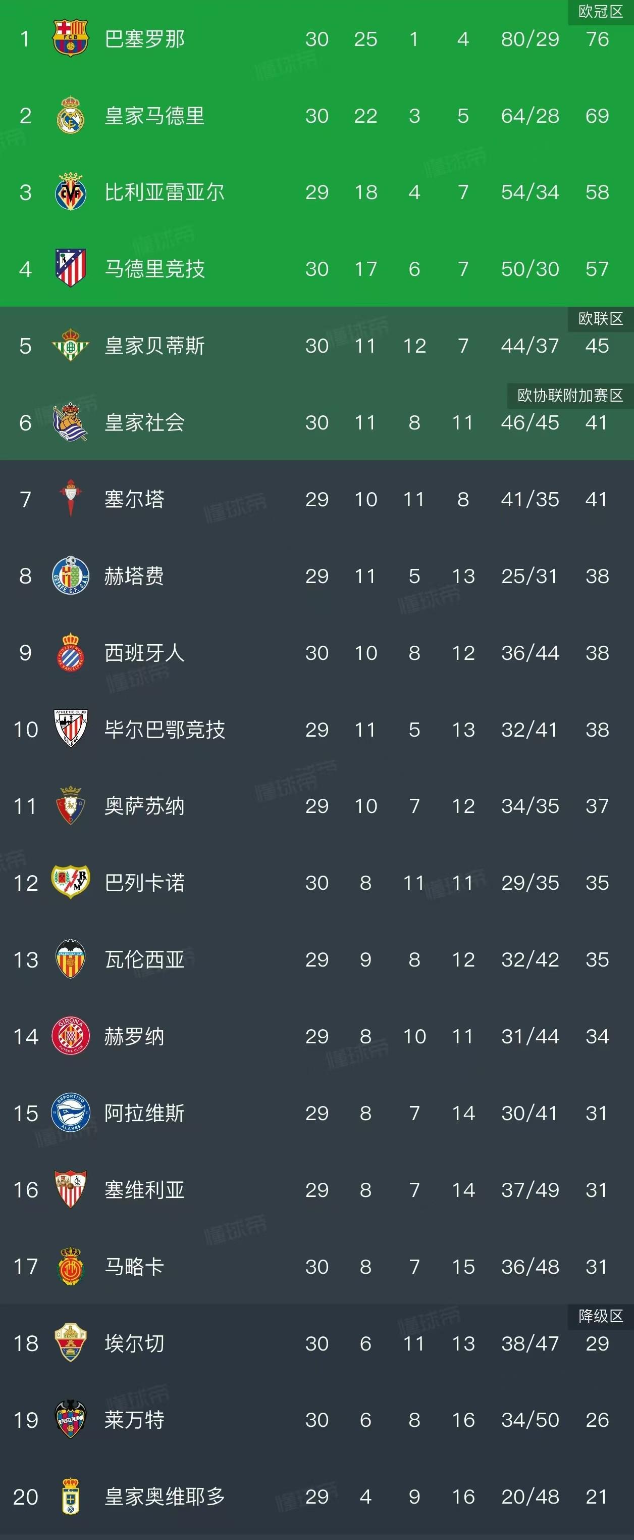 Kaiyun sports-西甲积分榜：巴萨领先皇马7分掌握夺冠主动权，西人已13轮不胜